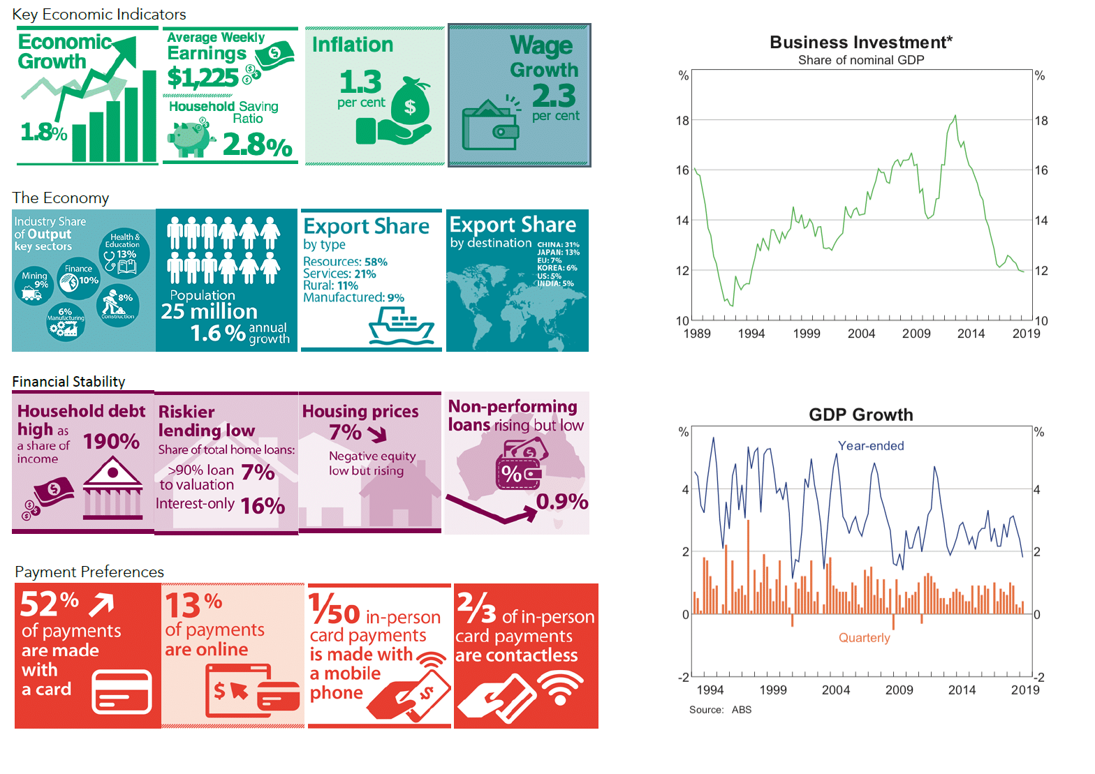 Industry and economy trends