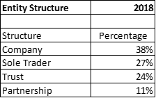 Business Structure By Popularity 2018