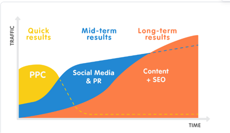Google PPC, SEO and Social Media