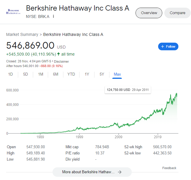 Berkshire Hathaway Share Price